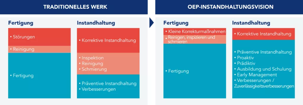 Vergleich zwischen einer traditionellen Anlage und der Instandhaltungsvision von OEP