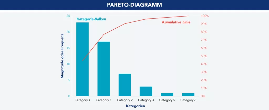 Beispiel f&uuml;r ein Pareto-Diagramm