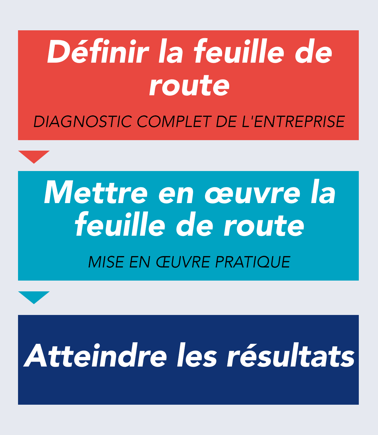 Feuille de route en trois phases : d&eacute;finir la feuille de route, mettre en &oelig;uvre la feuille de route et obtenir les r&eacute;sultats attendus