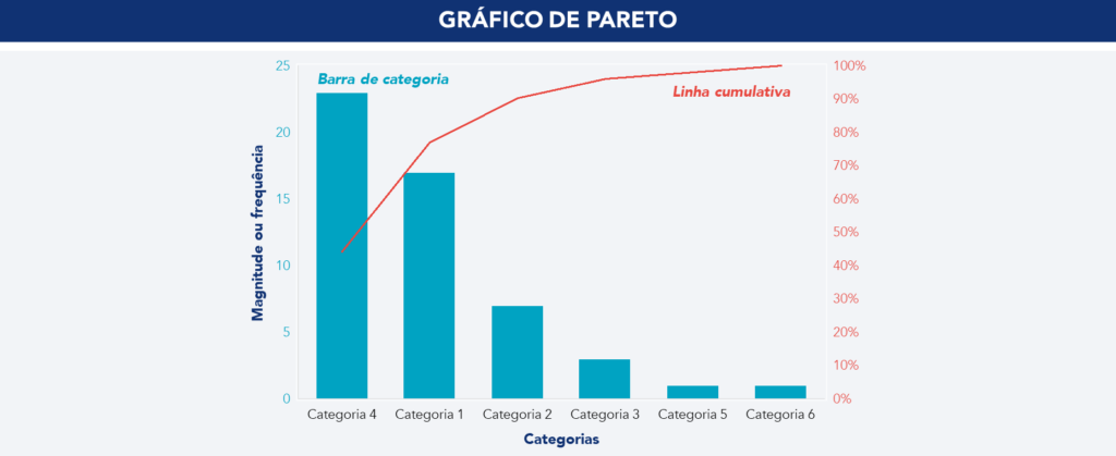 Exemplo de um gráfico de Pareto