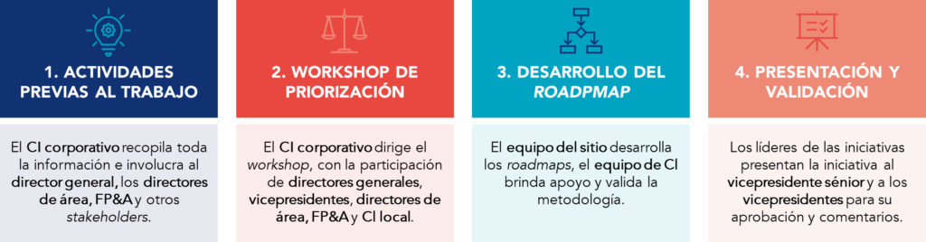 El proceso de cuatro pasos implementado