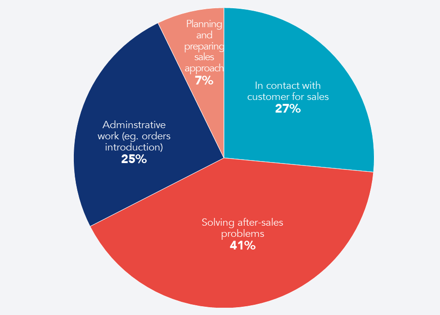 Representation of the percentage of time dedicated to each task