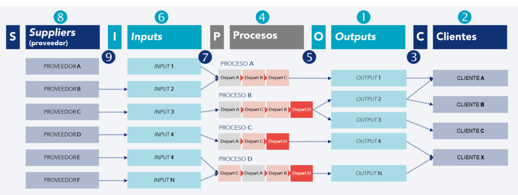 Representación de la estructura típica de SIPOC