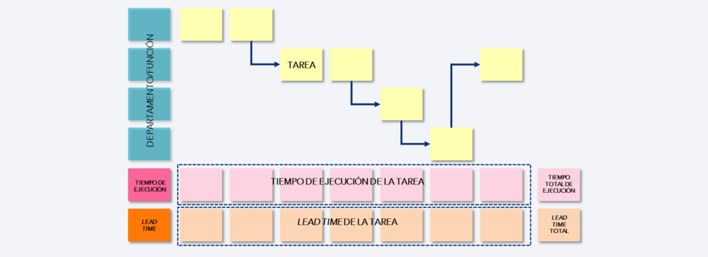 Representación de la estructura típica de Process Mapping