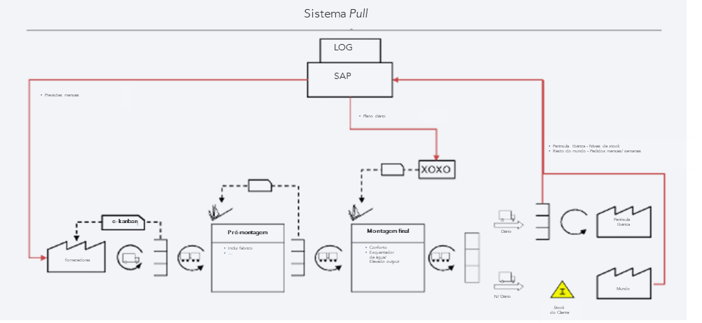 Exemplo de modelo pull
