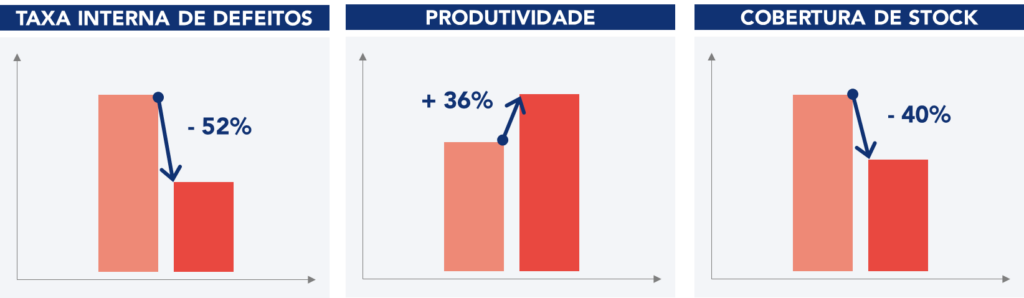 Gr&aacute;ficos relativos aos principais resultados obtidos