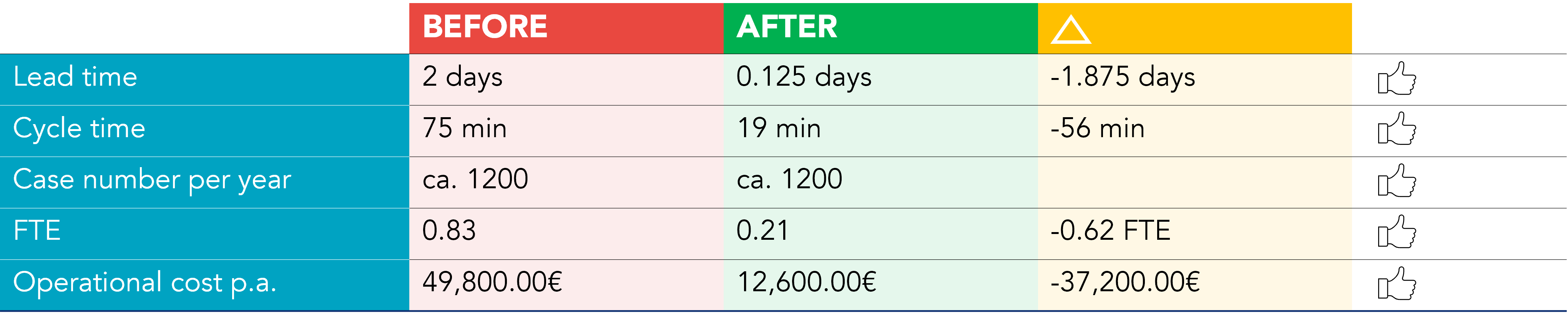 Representation of the results achieved