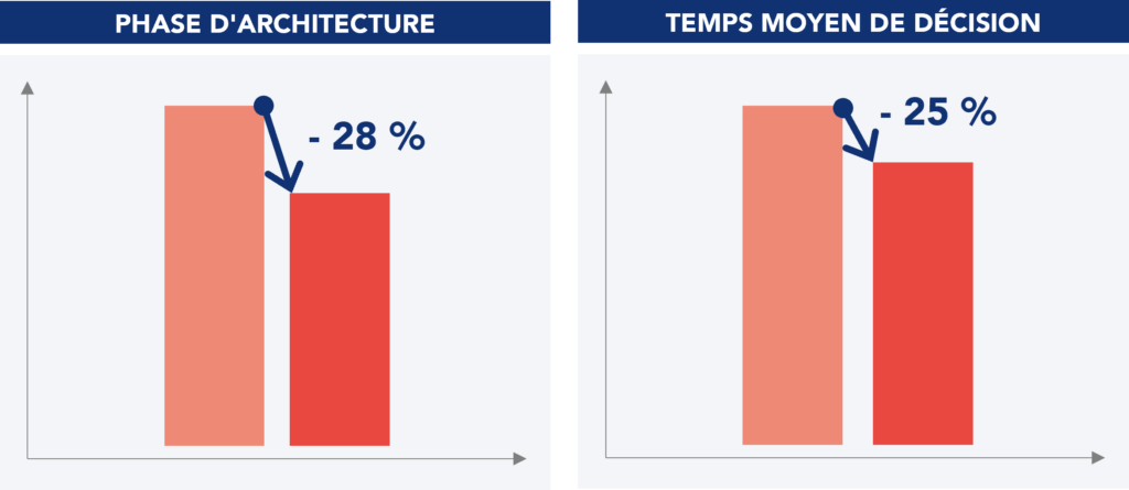 Graphique illustrant les principaux résultats obtenus en pourcentage