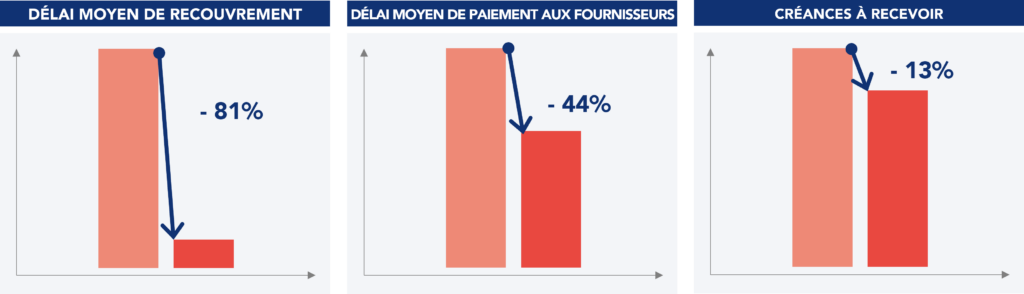 Graphiques relatifs aux résultats obtenus