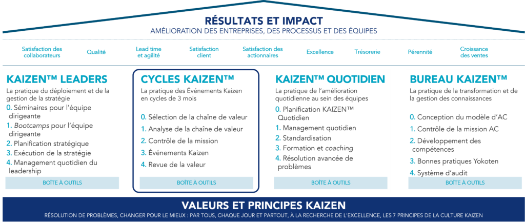 Image représentative du Modèle de Culture Kaizen