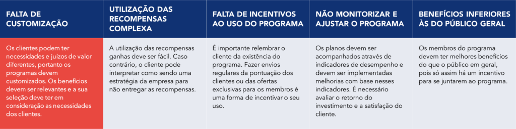 Tabela síntese com erros a evitar na implementação de um programa de fidelização