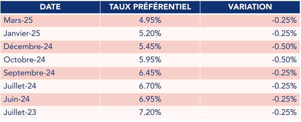 Évolution historique du taux préférentiel canadien