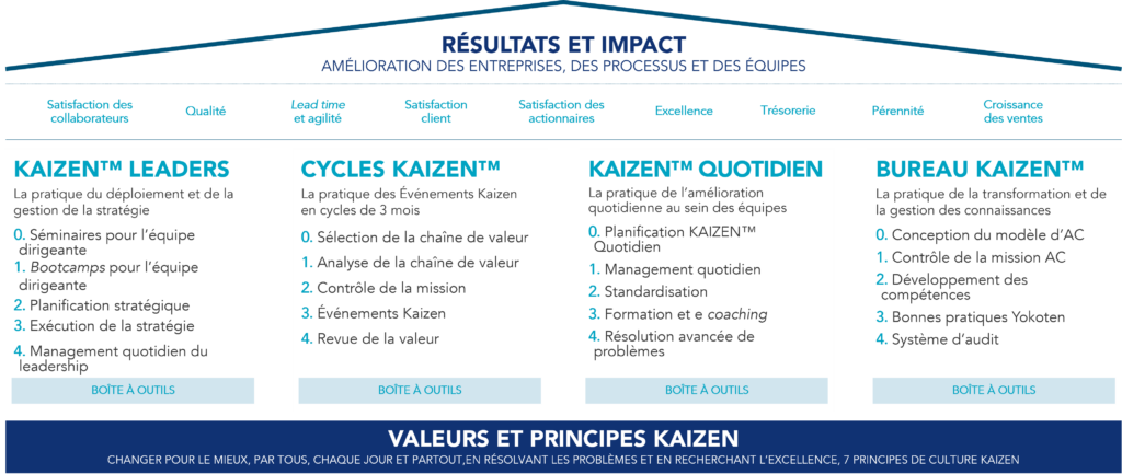 Culture Kaizen pour l'amélioration continue : Leaders, Cycles, Quotidien et Bureau KAIZEN™