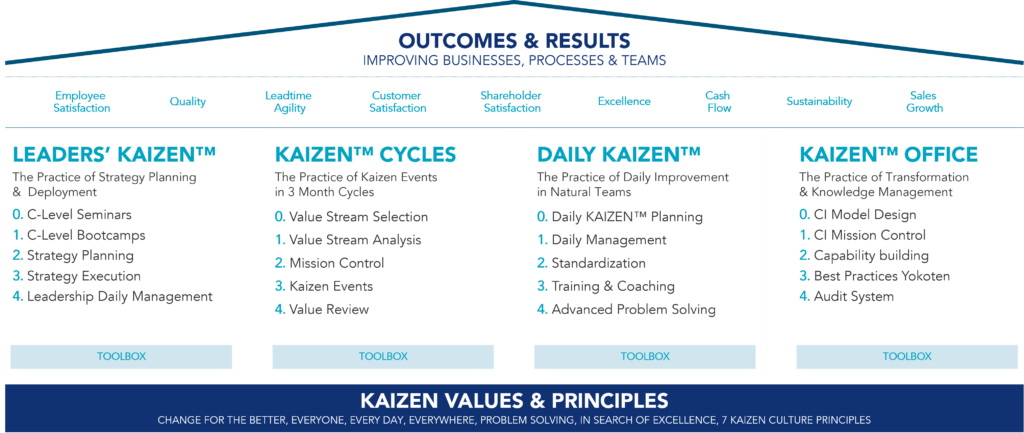 Kaizen culture for continuous improvement: Leaders&rsquo;, Cycles, Daily, and Office KAIZEN&trade;