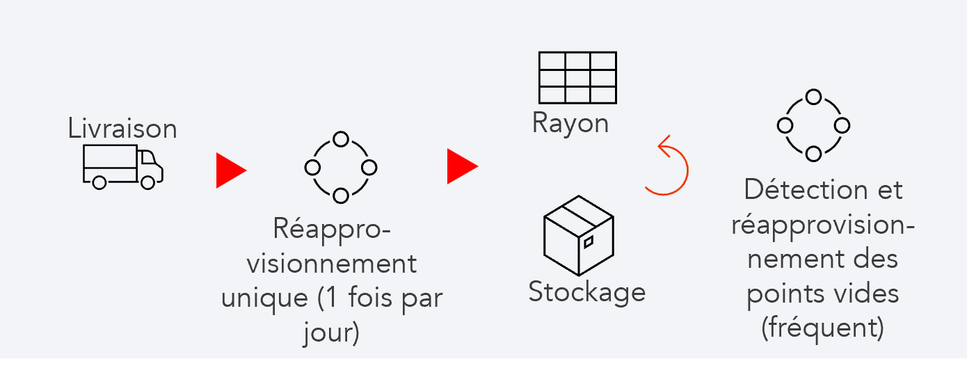 Exemple du nouveau processus de repr&eacute;sentation en magasin