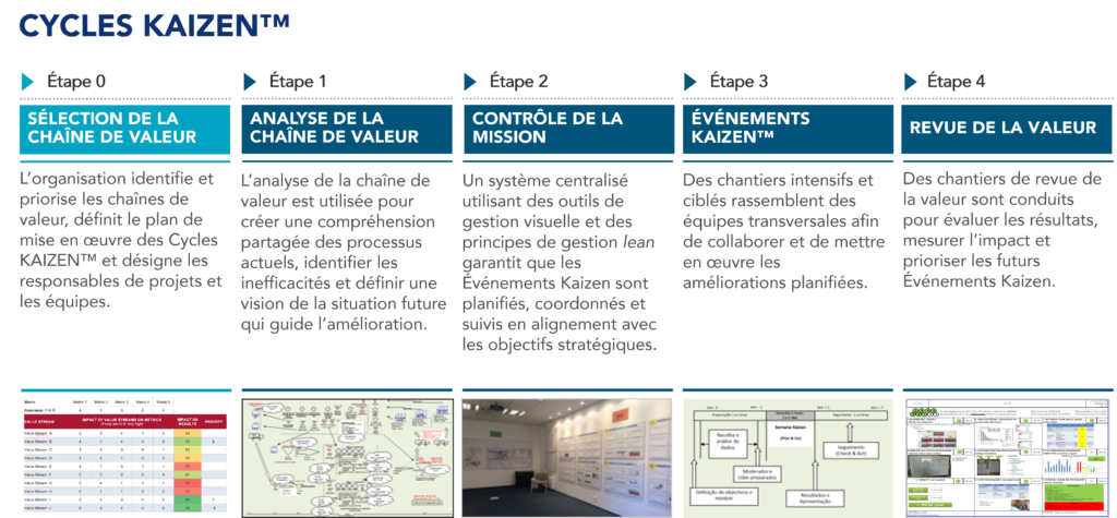 Les cinq étapes du programme Cycles KAIZEN™