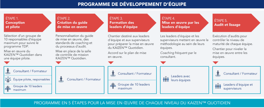 TDP : 5 étapes pour mettre en œuvre le KAIZEN™ Quotidien et garantir la pérennité