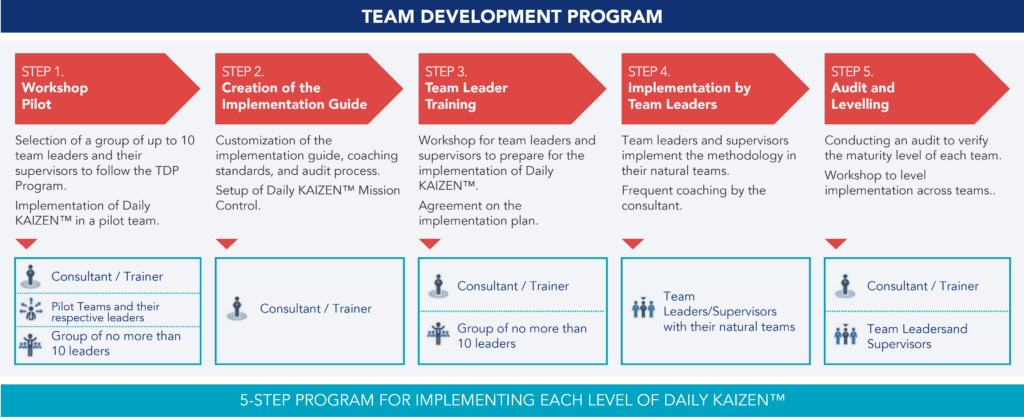 TDP: 5 steps to implement Daily KAIZEN&trade; and ensure sustainability