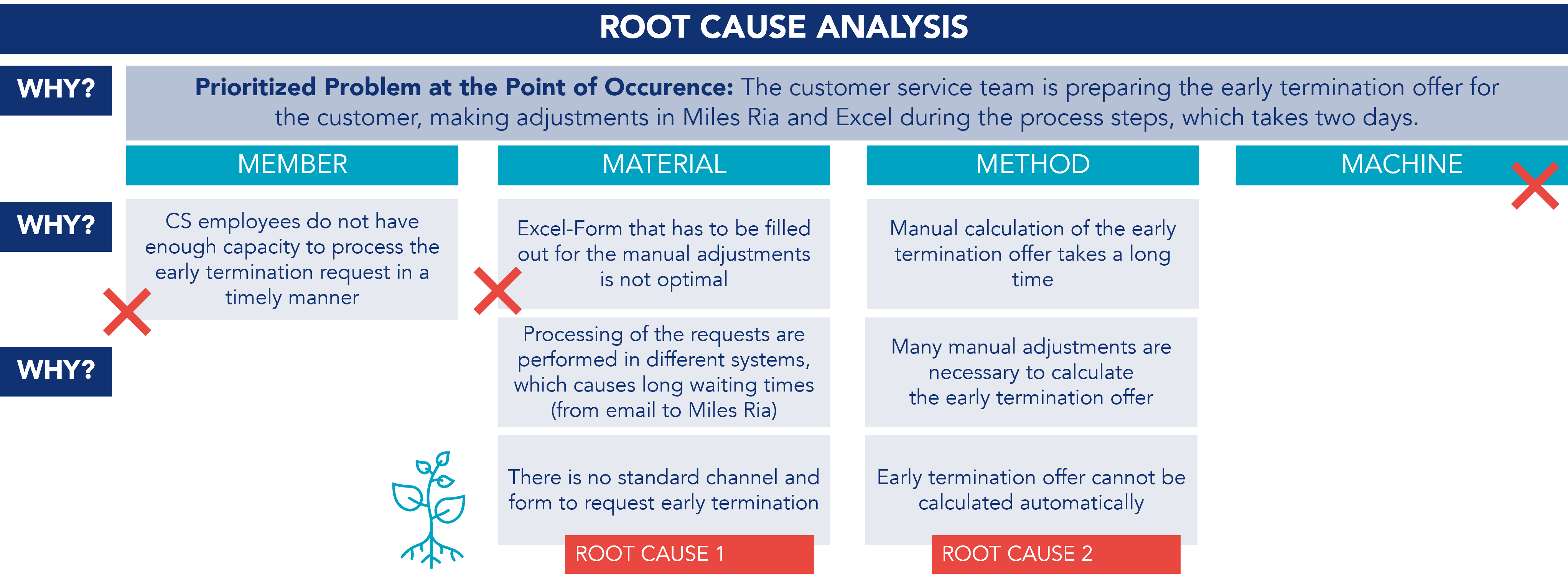 Root cause analysis carried out