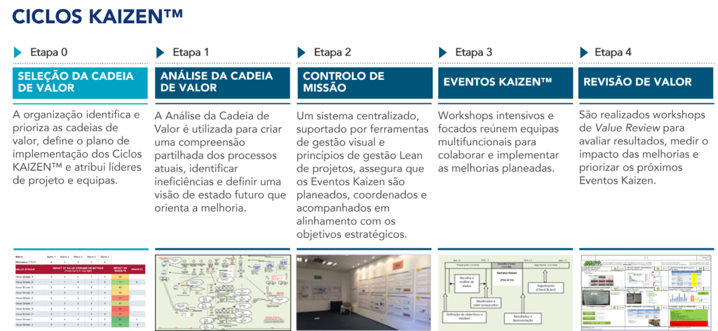As cinco etapas do programa KAIZEN™ Cycles