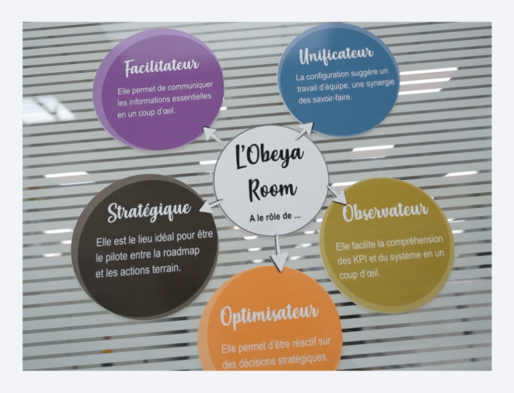 Display showing the roles in the Obeya room 