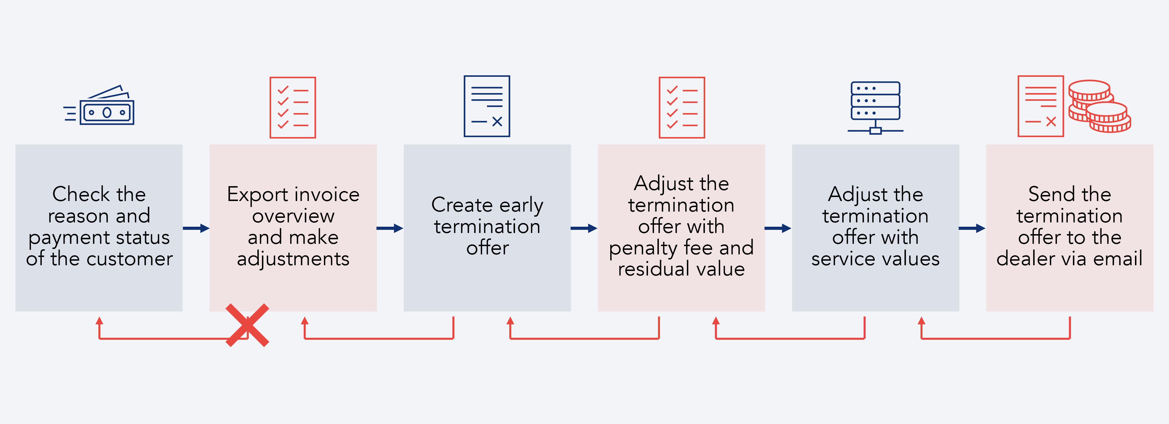 Representation of the process flow review