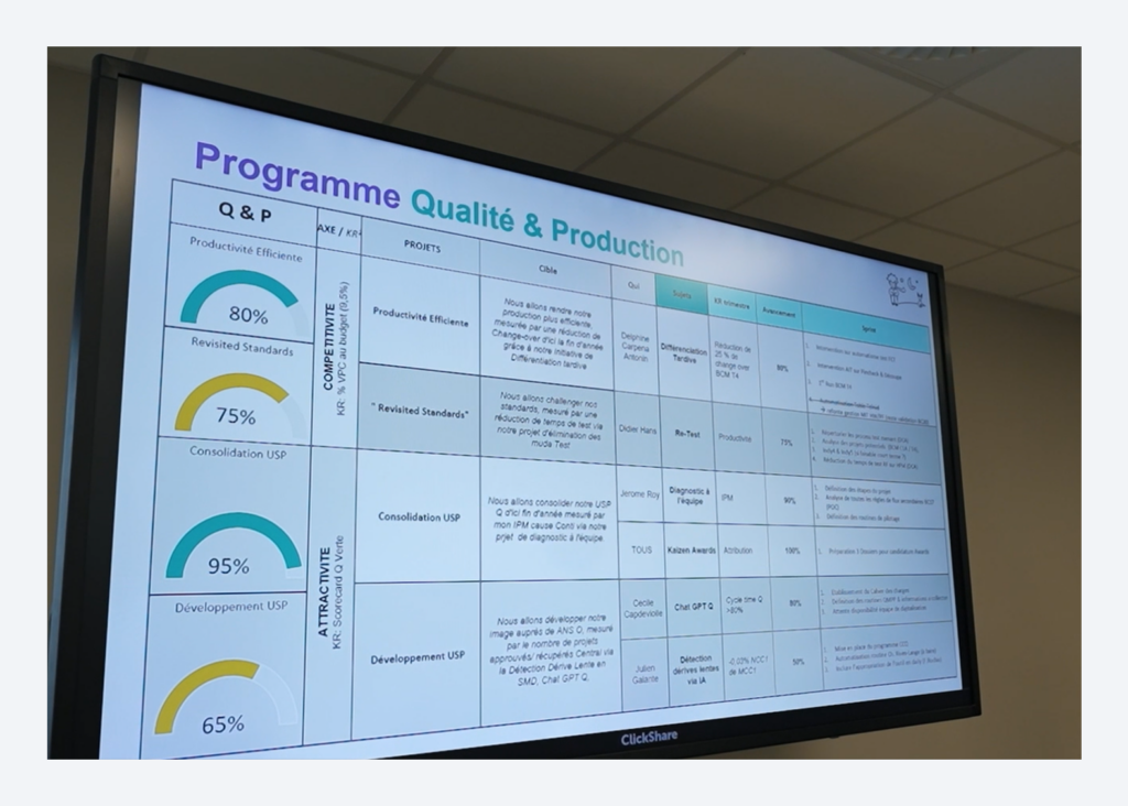 Dashboard tracking key performance indicators for the quality and production program 