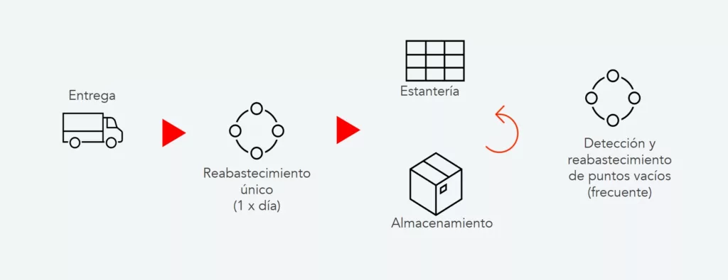 Representaci&oacute;n del nuevo proceso de reposici&oacute;n en tienda