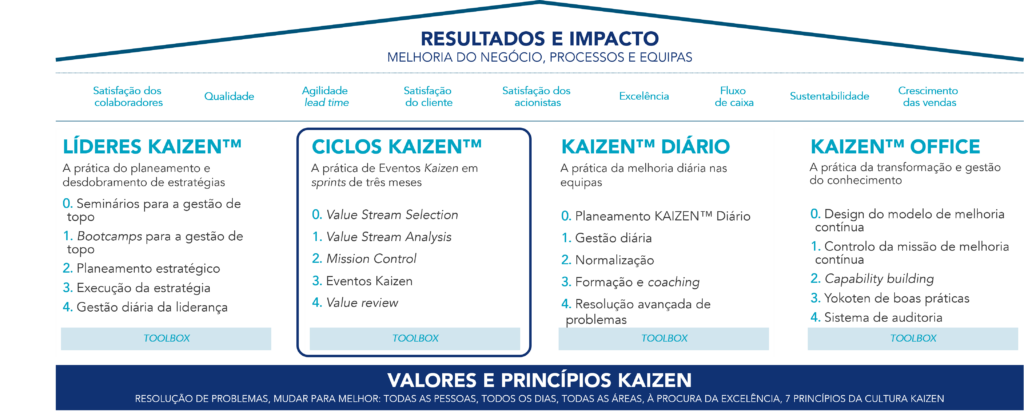 Imagem representativa do Modelo de Cultura Kaizen