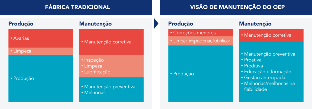 Compara&ccedil;&atilde;o entre uma f&aacute;brica tradicional e a vis&atilde;o de manuten&ccedil;&atilde;o do OEP