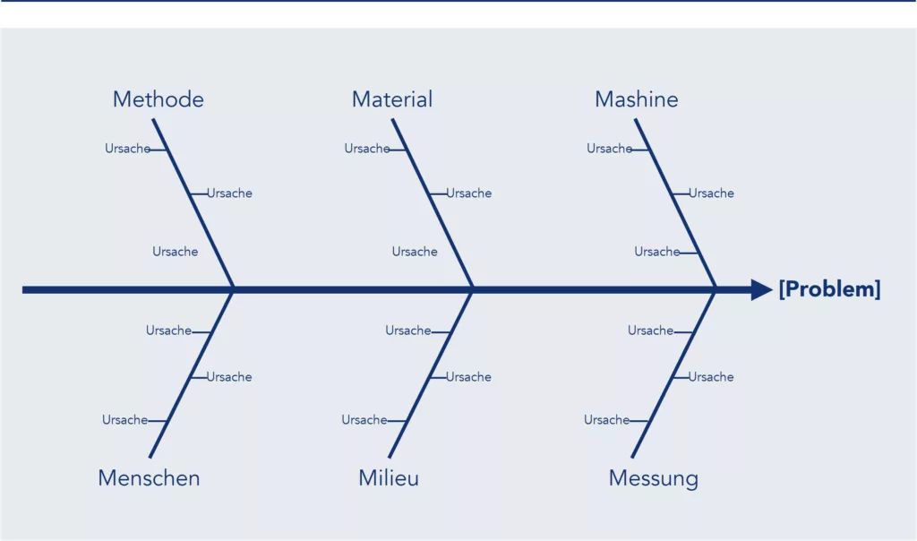 Beispiel einer Ishikawa-Analyse
