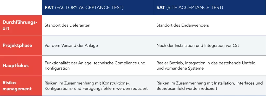 Grafische Darstellung der wesentlichen Unterschiede zwischen FAT und SAT in der Pharmaindustrie