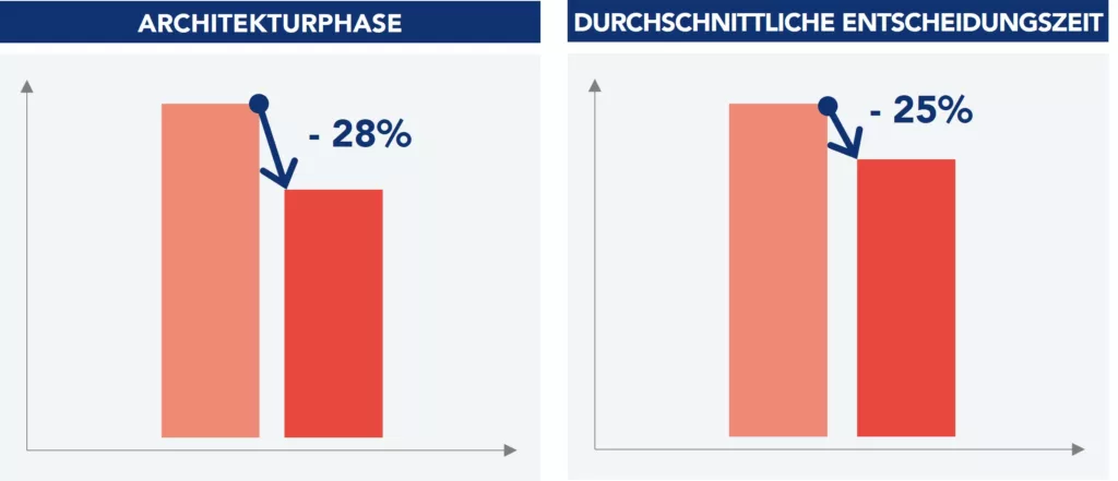 Grafik zu den wichtigsten prozentualen Ergebnissen