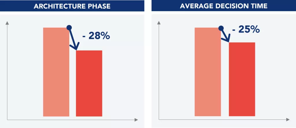 Chart showing the main percentage results obtained
