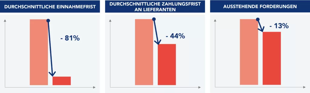 Grafiken bez&uuml;glich der erzielten Ergebnisse