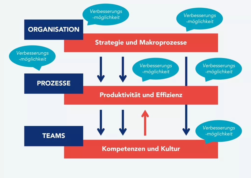 Transformationsausrichtung basierend auf Organisation, Prozessen und Teams
