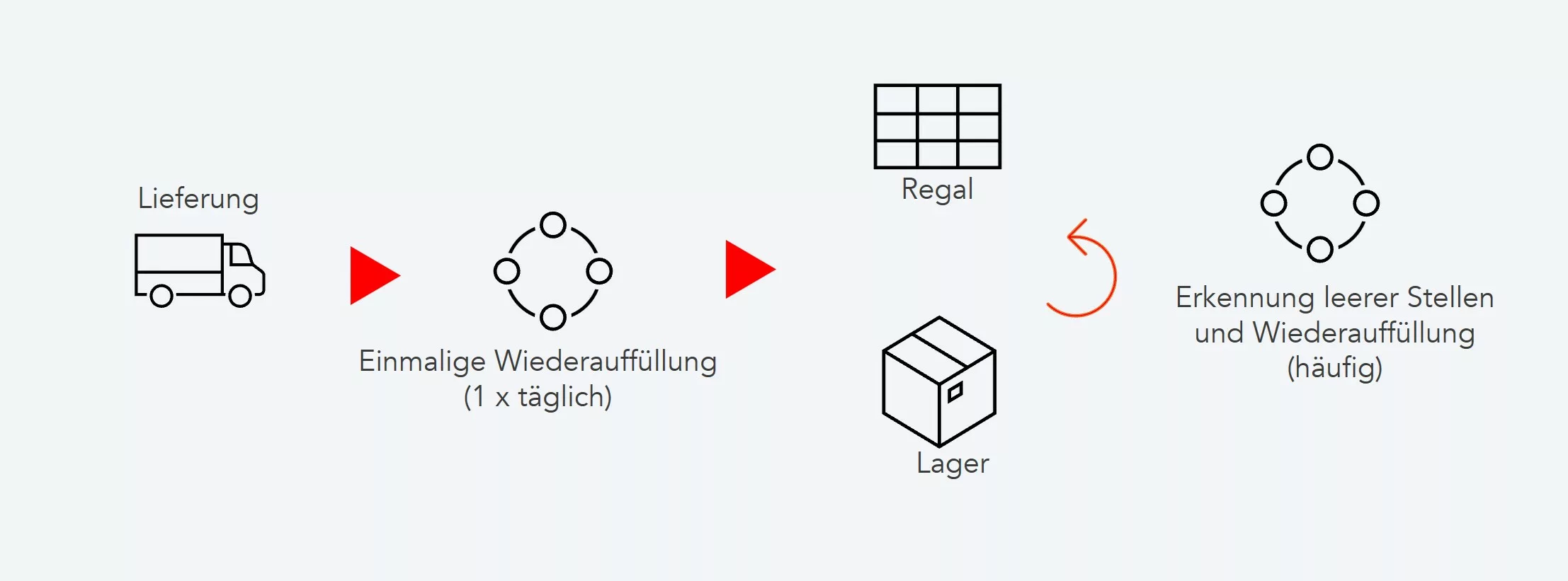 Darstellung des neuen Wiederauff&uuml;llungsprozesses in der Filiale