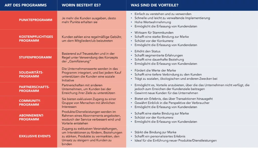 &Uuml;bersichtstabelle der verschiedenen Arten von Kundentreueprogrammen
