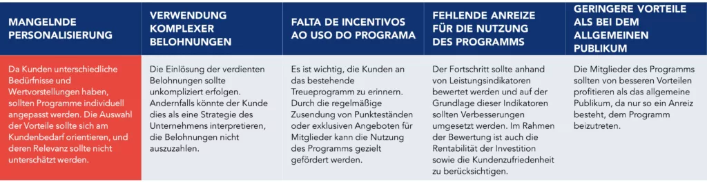 &Uuml;bersichtstabelle mit Fehlern, die bei der Implementierung eines Treueprogramms vermieden werden sollten