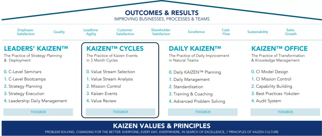 Representative image of the Kaizen Culture Model