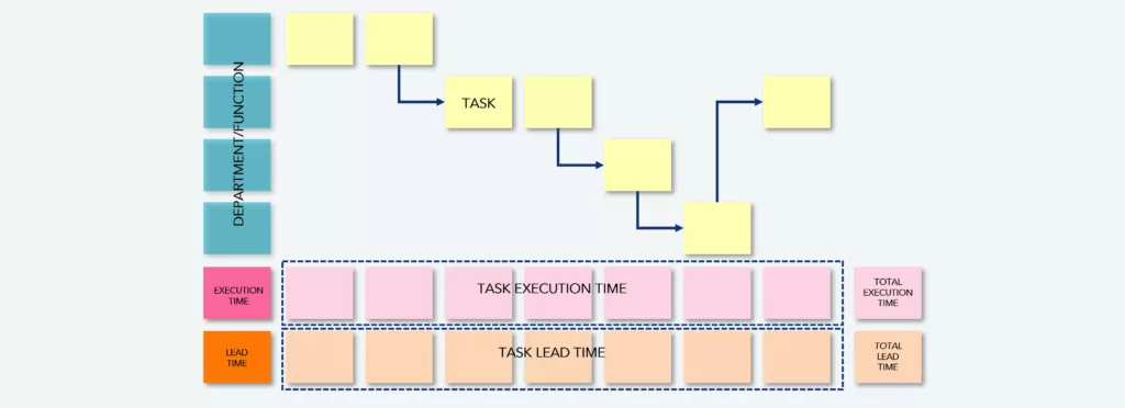 Representation of the typical structure of Process Mapping