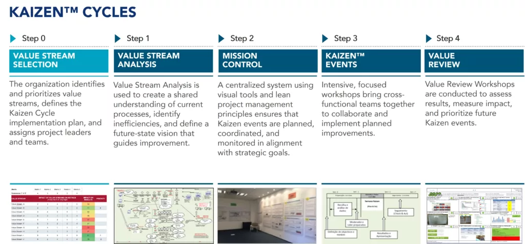 The five steps of the KAIZEN™ Cycles program