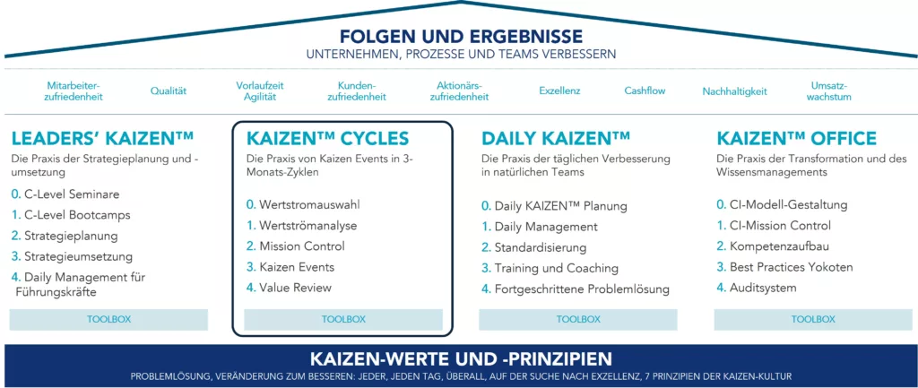 Darstellung des KAIZEN&trade;-Kulturmodells