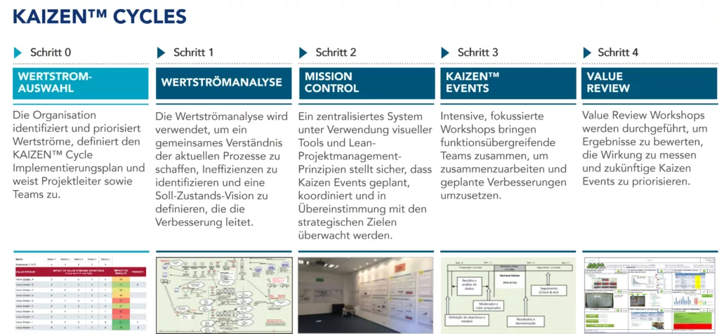 Die f&uuml;nf Schritte des KAIZEN&trade; Cycles-Programms