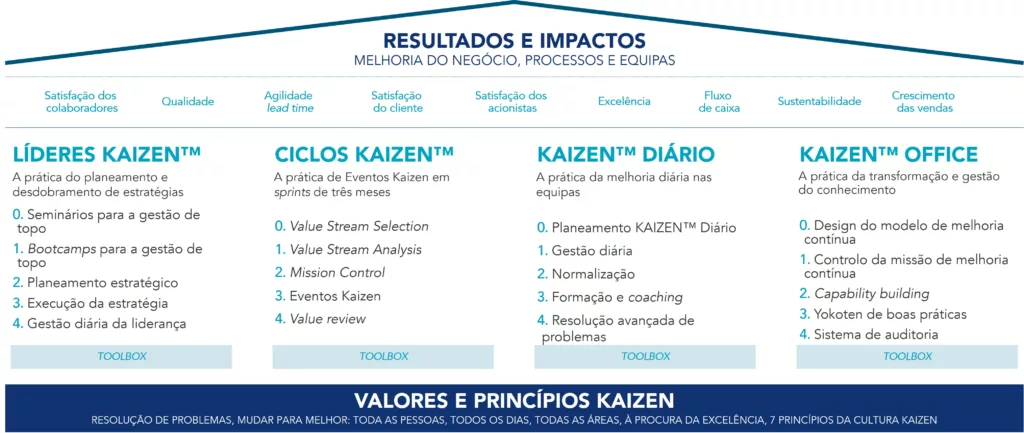 Cultura Kaizen para melhoria cont&iacute;nua: Leaders&rsquo;, Cycles, Daily e Office KAIZEN&trade;