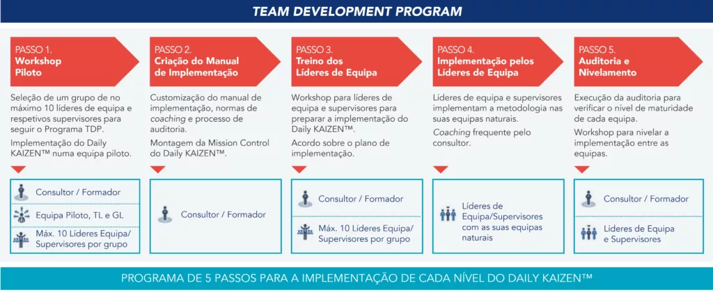 TDP: 5 passos para implementar o Daily KAIZEN&trade; e garantir sustentabilidade