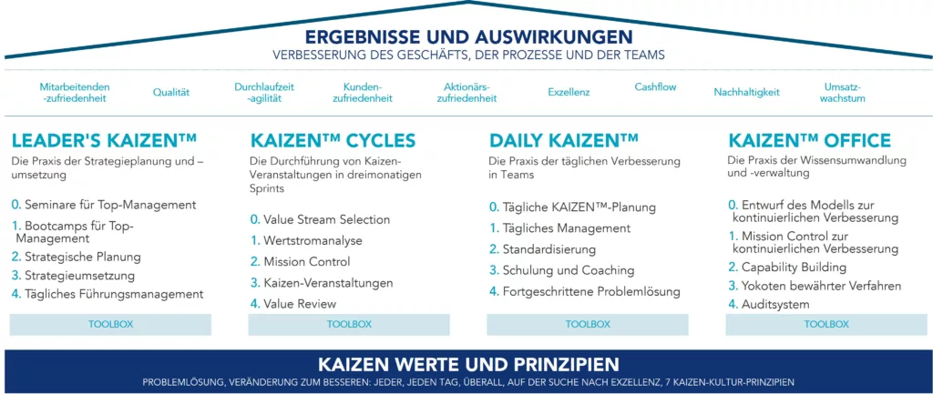 Kaizen-Kultur f&uuml;r kontinuierliche Verbesserung: Leaders&rsquo;, Cycles, Daily und Office KAIZEN&trade;