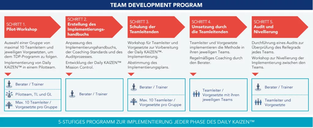 TDP: F&uuml;nf Schritte zur Umsetzung von Daily KAIZEN&trade; und zur Gew&auml;hrleistung von Nachhaltigkeit