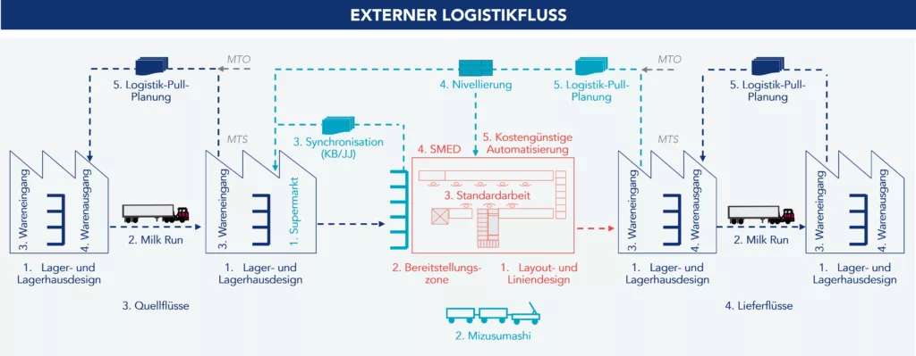 Beispiel für einen externen Logistikfluss