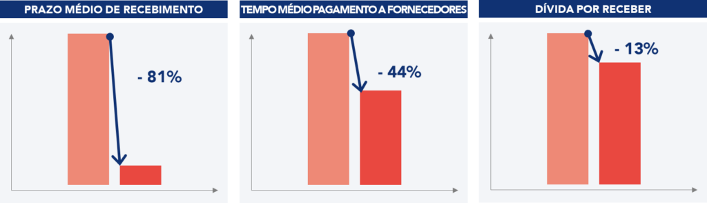 Gr&aacute;ficos relativos aos resultados obtidos